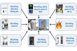 Giới thiệu về hệ thống điện nhẹ (ELV)