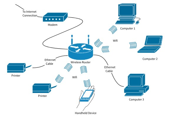 Sơ đồ hoạt động mạng wifi trong nhà hàng, khách sạn