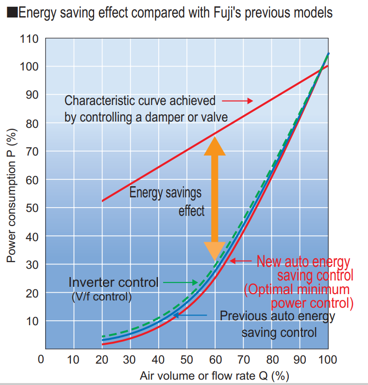 Ứng dụng biến tần trong công nghiệp (P4)