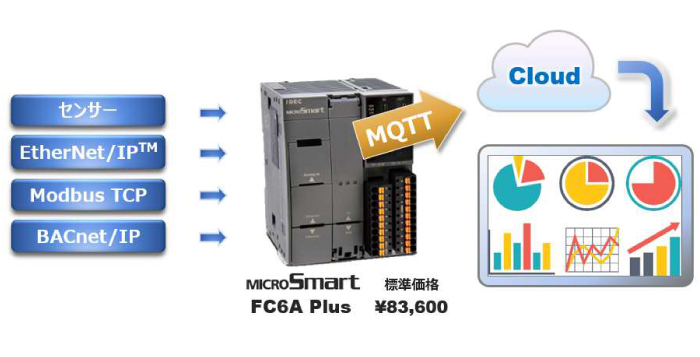 Chính thức: IDEC cập nhật phần mềm hỗ trợ giao thức MQTT cho bộ điều khiển lập trình “FC6A loại Plus”