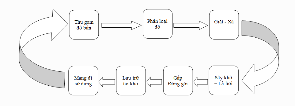 Quy trình giặt là tại xưởng giặt công nghiệp