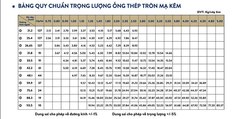 Bảng trọng lượng ống thép tròn mạ kẽm