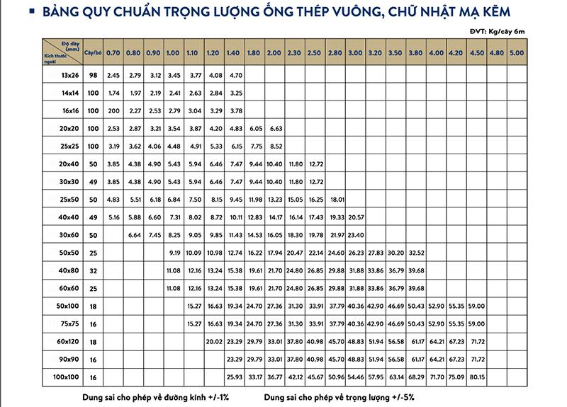 Tiêu Chuẩn Sản Xuất Thép Hộp 60x120