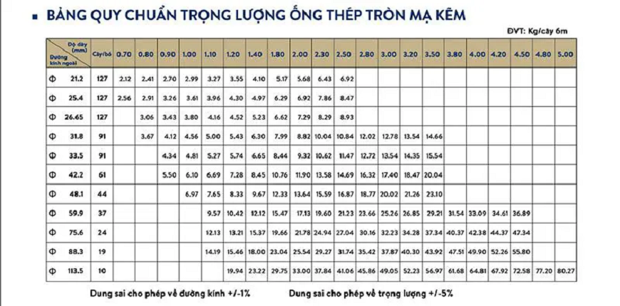 Bảng tra barem thép ống tròn mạ kẽm Vitek myvietgroup