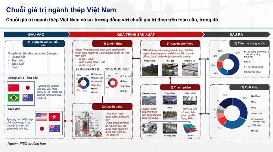 Nguyên liệu đầu vào để phục vụ sản xuất thép tại Việt Nam phụ thuộc nhiều vào tình hình các quốc gia khác