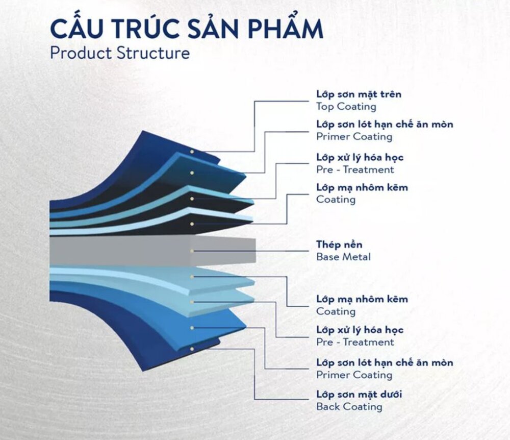 Cấu tạo  của tôn 1 lớp Vitek 
