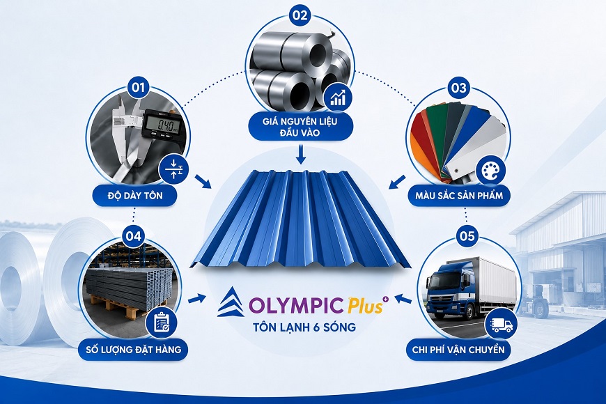 Giá tôn lạnh Olympic Plus không cố định ở một mức giá mà sẽ có sự biến động phụ thuộc vào nhiều yếu tố khác nhau 