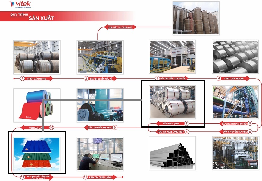 Tôn cuộn mạ lạnh Vitek góp phần để hình thành tôn lạnh màu cán sóng Vitek