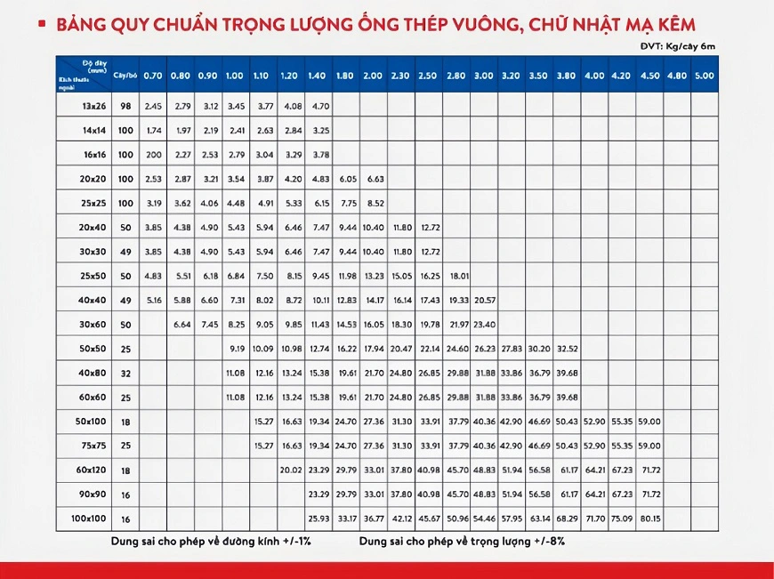 Bảng quy chuẩn trọng lượng ống thép hộp mạ kẽm