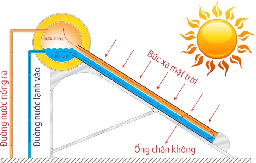 Máy nước nóng năng lượng mặt trời dễ dàng lắp đặt