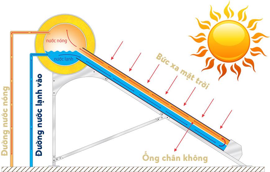 Nguyên lý hoat động máy năng lượng măt trời ống chân không