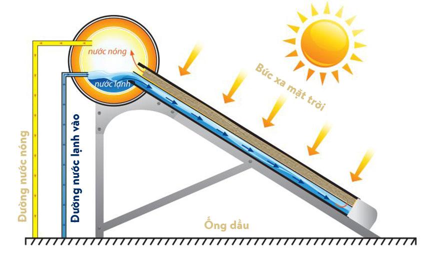 Nguyên lý hoat động máy năng lượng mặt trời ống chân không