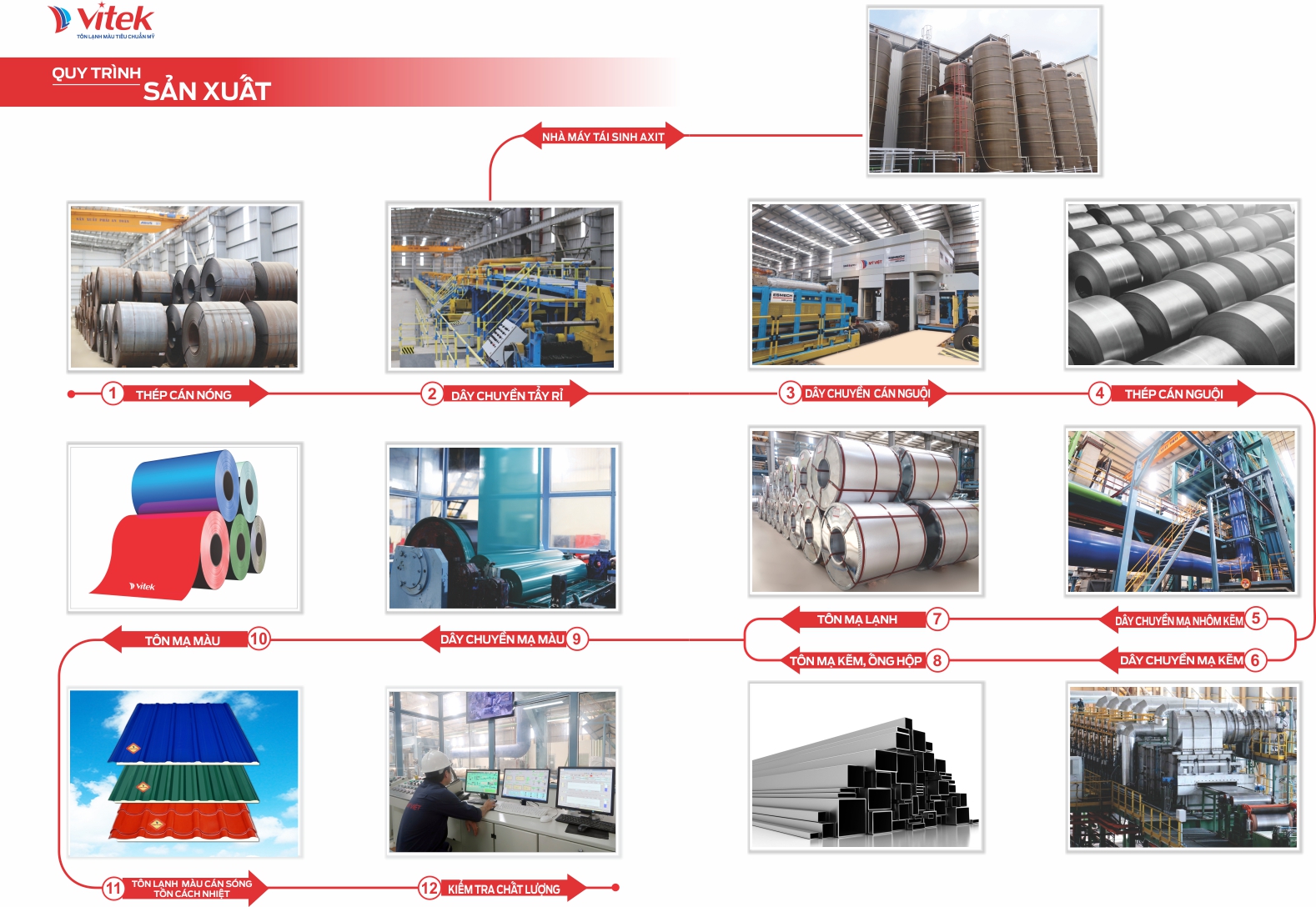 Quy trình sản xuất tôn 6 sóng vuông Vitek tại Mỹ Việt Group