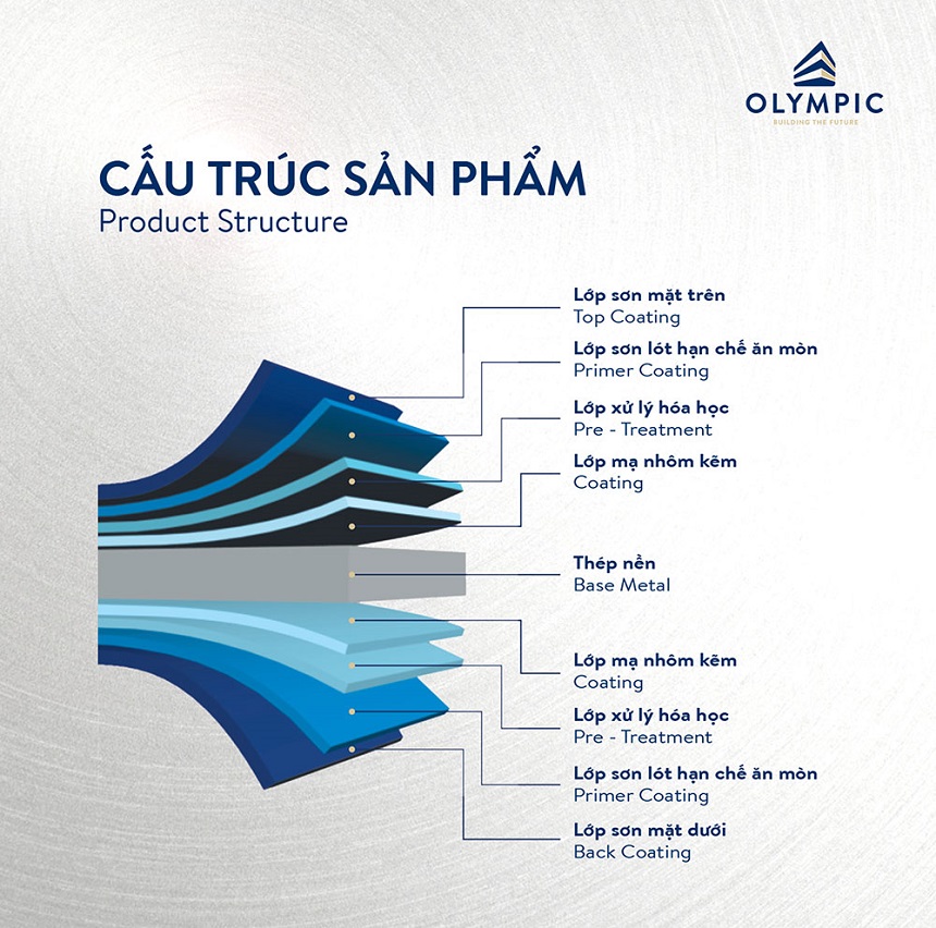 Lớp cấu tạo chắc chắn của tôn Olympic