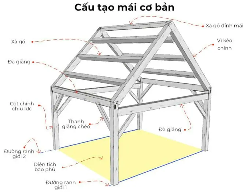 Thương hiệu thép đáp ứng tối đa nhu cầu xây dựng nhà cấp 4 thời đại mới