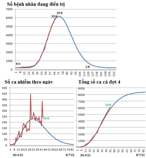 Dự báo dịch Covid tại Việt Nam ngày 10/6/2021