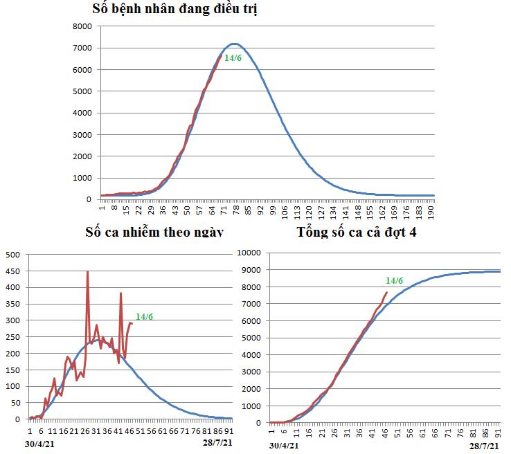 Dự báo dịch Covid tại Việt Nam ngày 14/6/2021