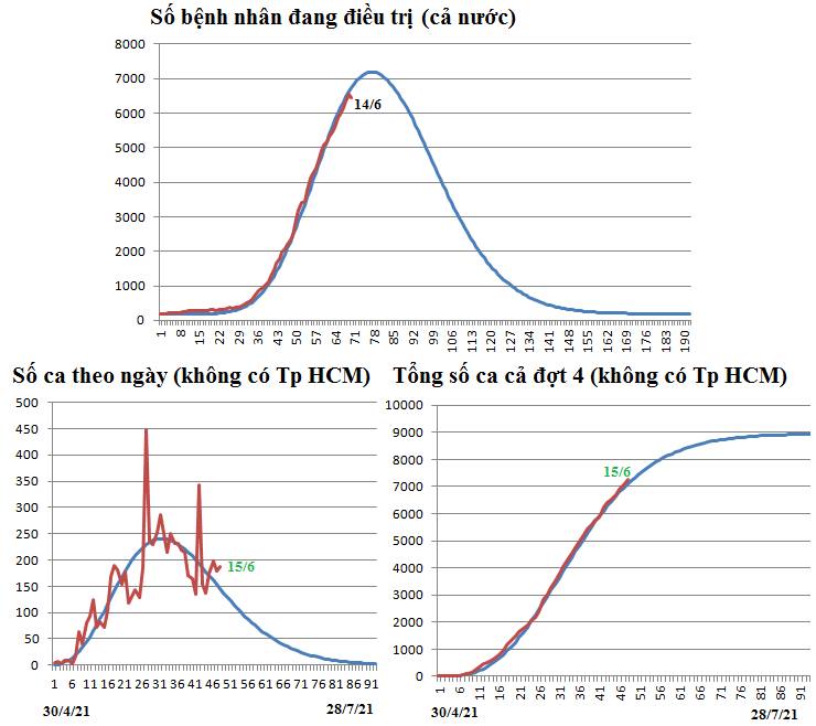 Dự báo dịch Covid tại Việt nam ngày 15/6/2021