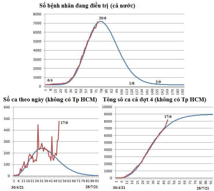 Dự báo dịch Covid tại Việt Nam ngày 17/6/2021