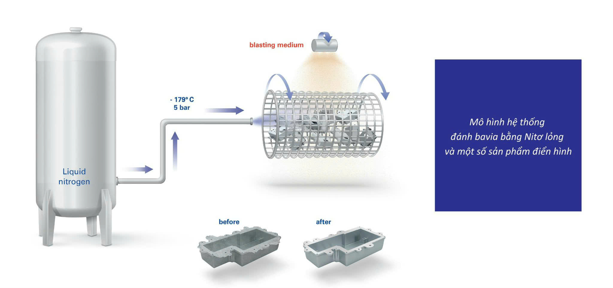 Loại bỏ ba via bằng Nito lỏng (Flash/burr removal)