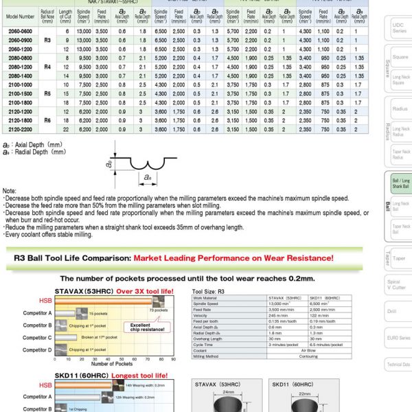 DAO PHAY CẦU HỢP KIM HSB - UNION TOOL