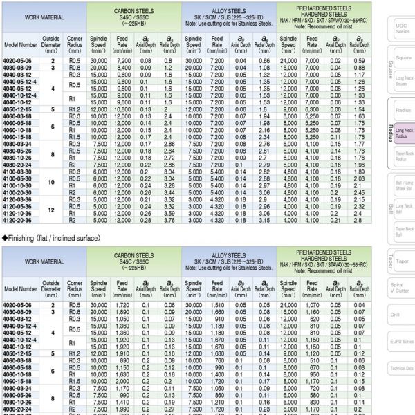 DAO PHAY GÓC HỢP KIM CRRS - UNION TOOL