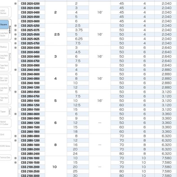 DAO PHAY NGÓN HỢP KIM CSS - UNION TOOL