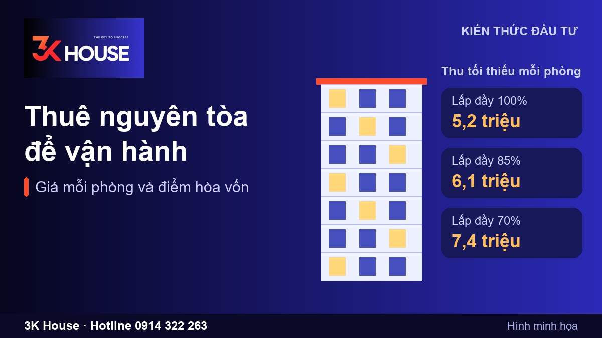 Thuê nguyên tòa nhà để vận hành: tính giá thuê mỗi phòng và điểm hòa vốn