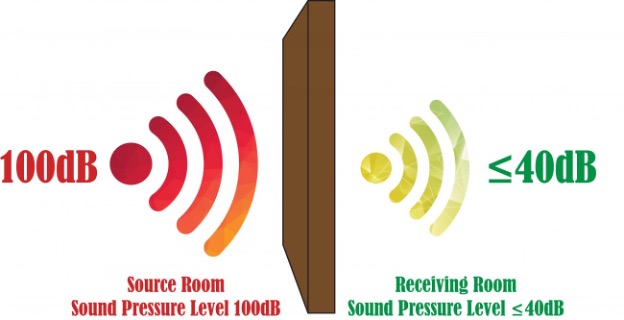 Lớp truyền âm thanh STC (Sound Transmission Class) là gì?