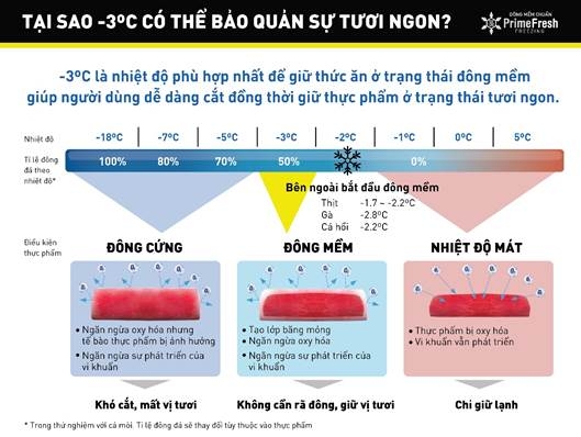 Chuyên gia dinh dưỡng chỉ cách bảo quản thực phẩm