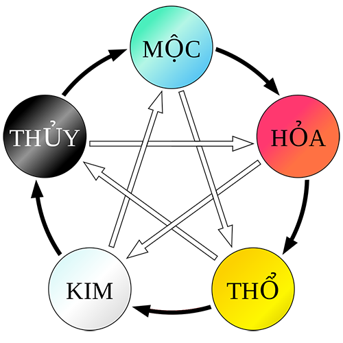 Cung mệnh ngũ hành 1