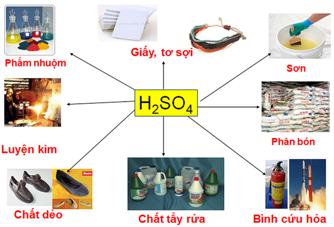 Axit sunfuric có trong nhiều ngành nghề sản xuất