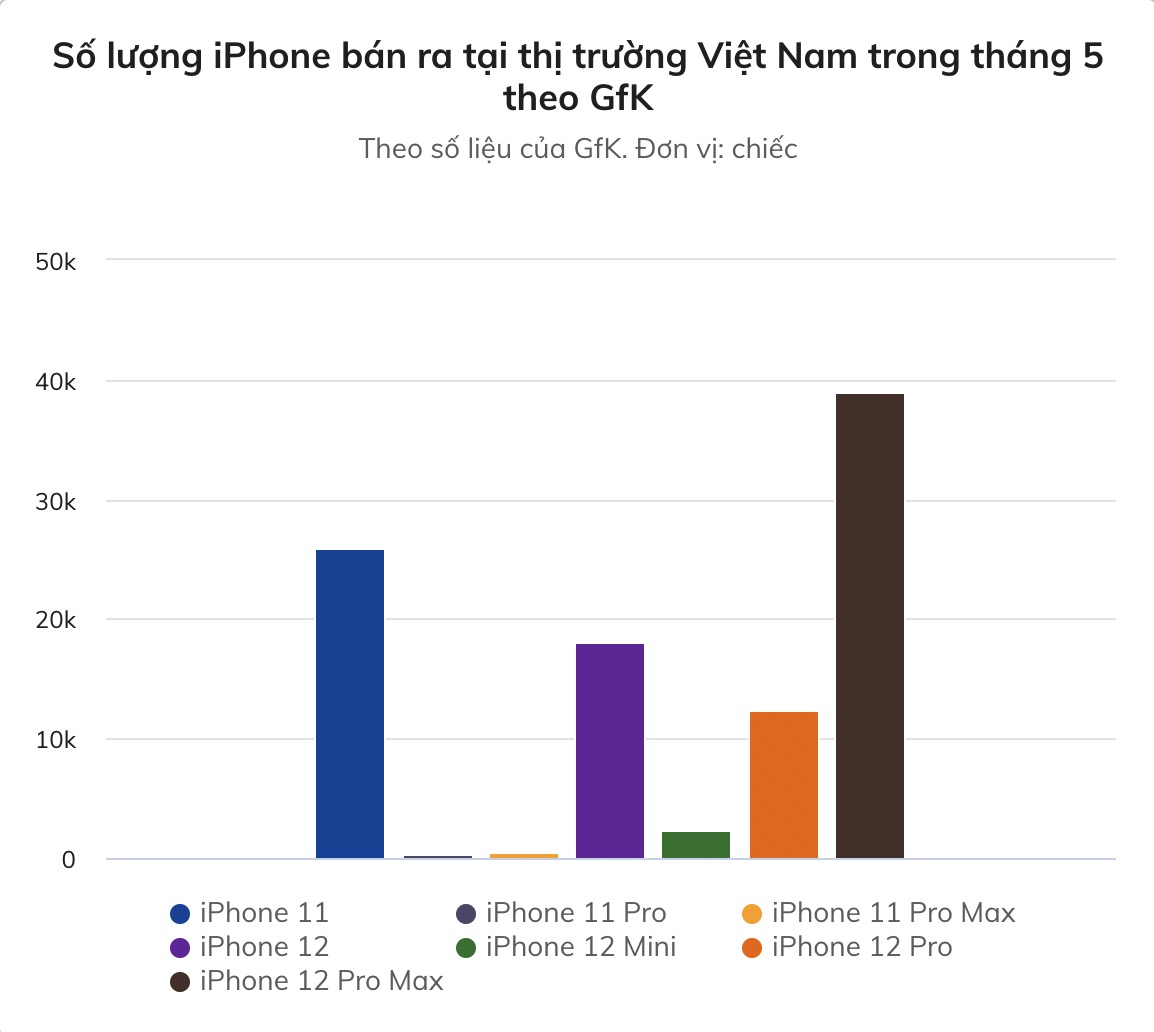 Người Việt chi 2500 tỷ đồng chỉ để mua iPhone trong tháng 5