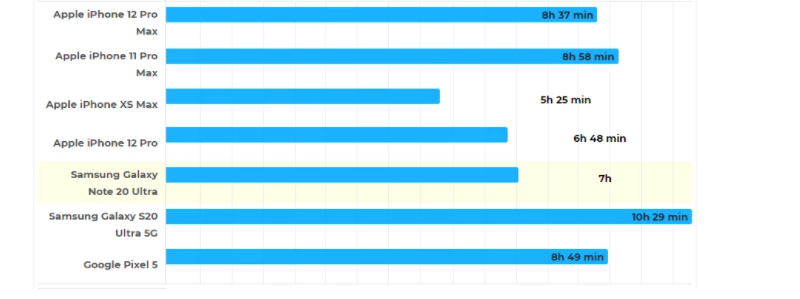 Đánh giá dung lượng pin iPhone 12 Pro Max khi xem youtube