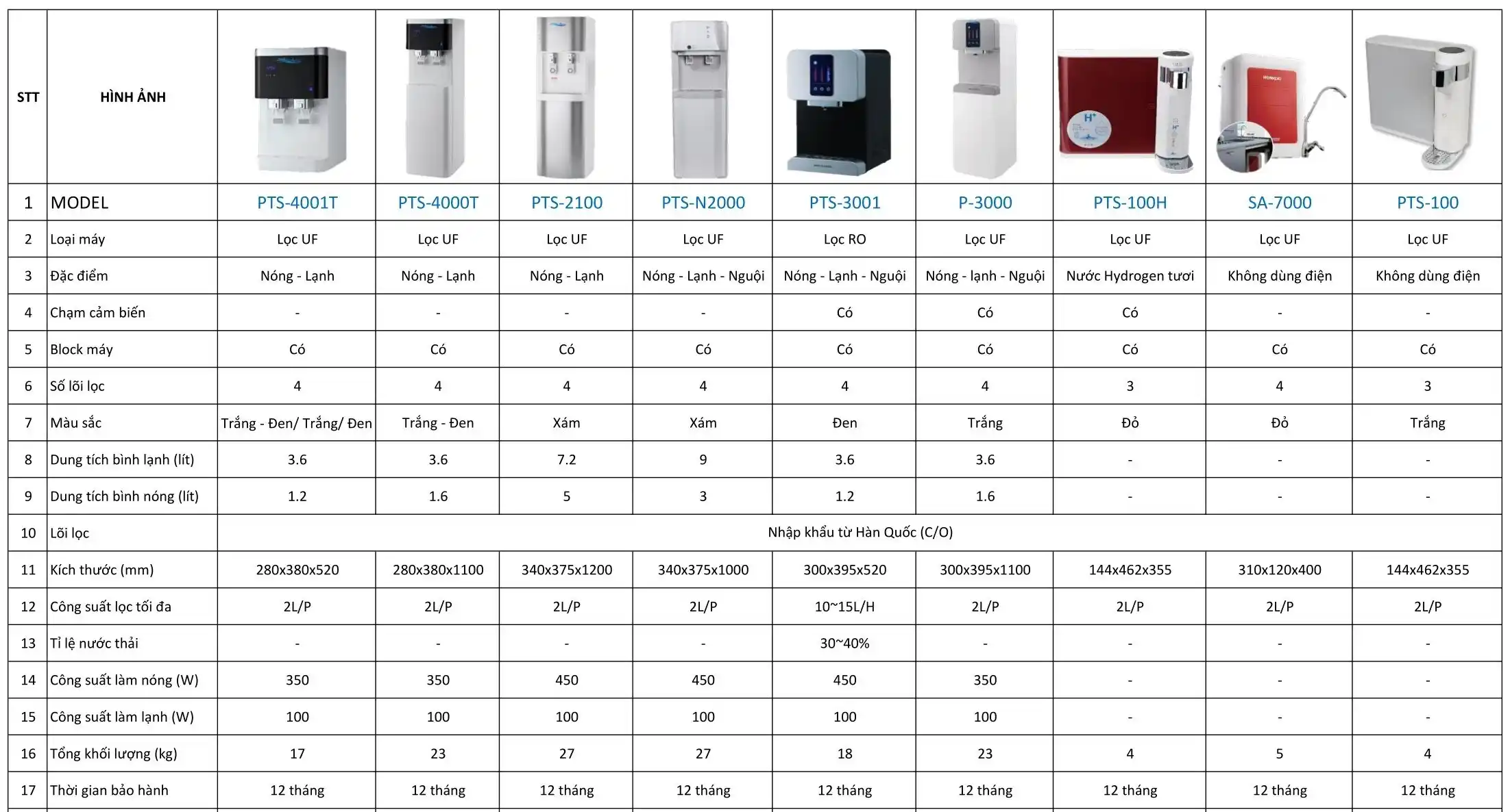 Bảng so sánh các dòng máy Seoul Aqua
