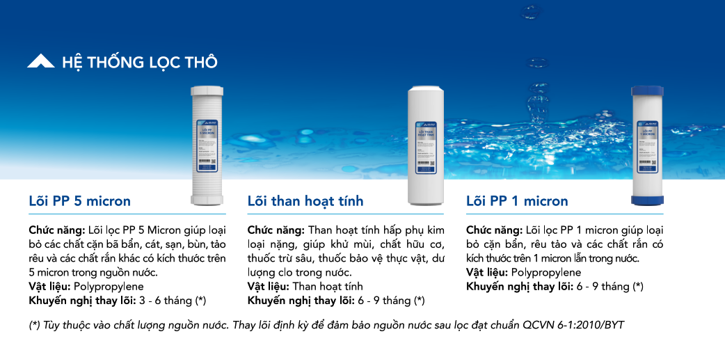 Bộ lõi lọc thô 123 trên máy lọc nước nóng lạnh Hòa Phát