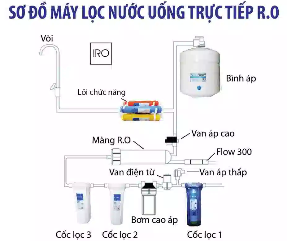 Vị trí của bình áp trong hệ thống lọc nước RO
