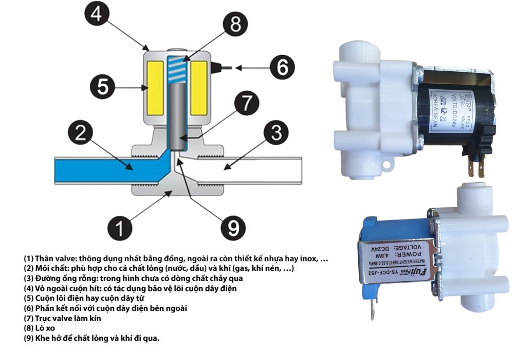 Cấu tạo van điện từ máy lọc nước