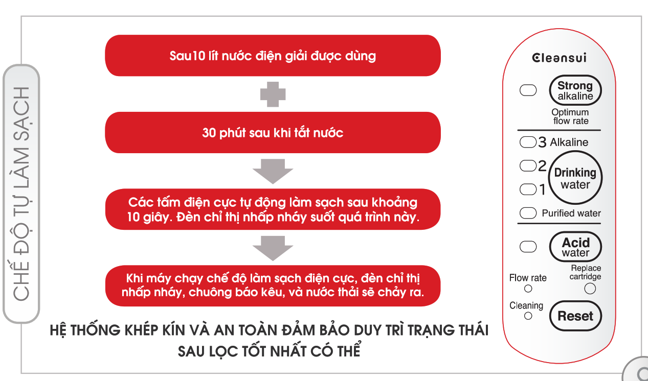 Chế độ tự làm sạch của Cleansui EU301