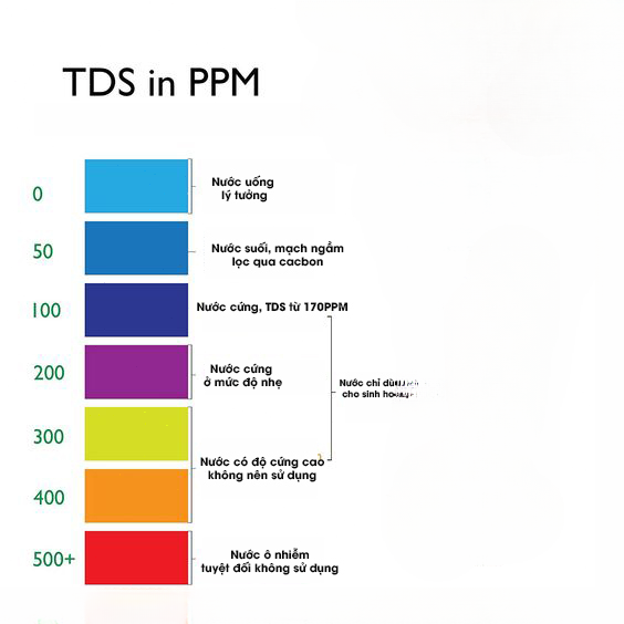 Chỉ số TDS của nước