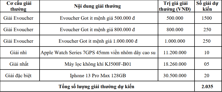 Chi tiết giải thưởng