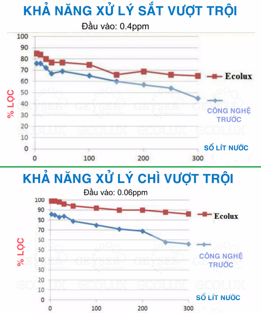 Công nghệ lọc của Geyser Ecolux
