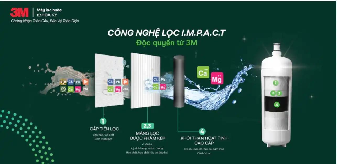 Công nghệ lọc I.M.P.A.C.T độc quyền từ 3M