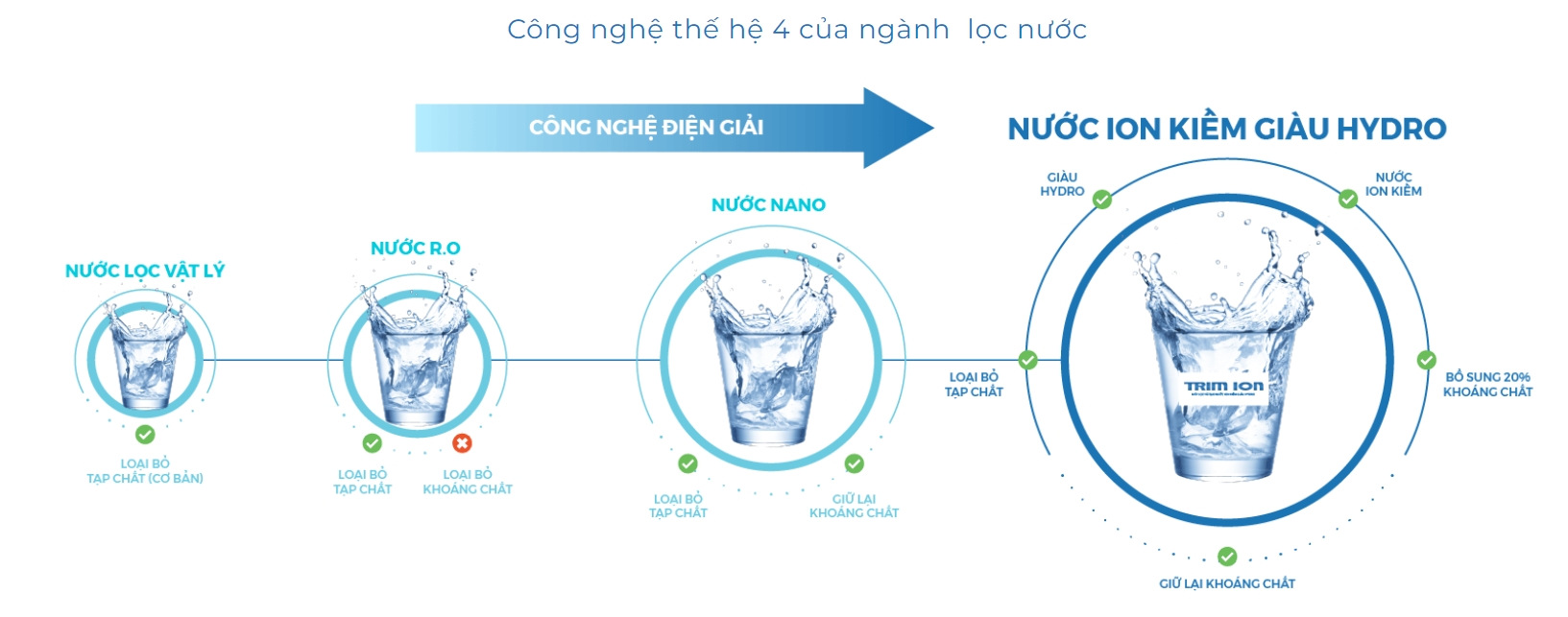 Tính năng nổi bật của máy lọc nước điện giải ION Kiềm Trim ION Ti-9000