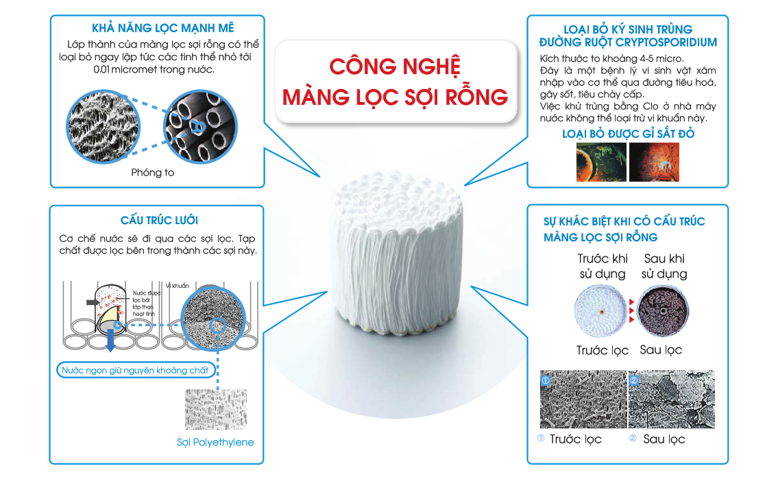Công nghệ màng lọc sợi rỗng của Cleansui EU301