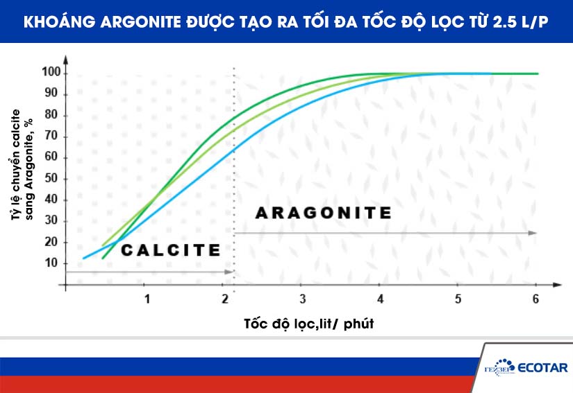 Công nghệ Quasi Softening tạo khoáng aragonite