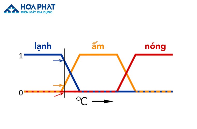 Công nghệ Fuzzy logic