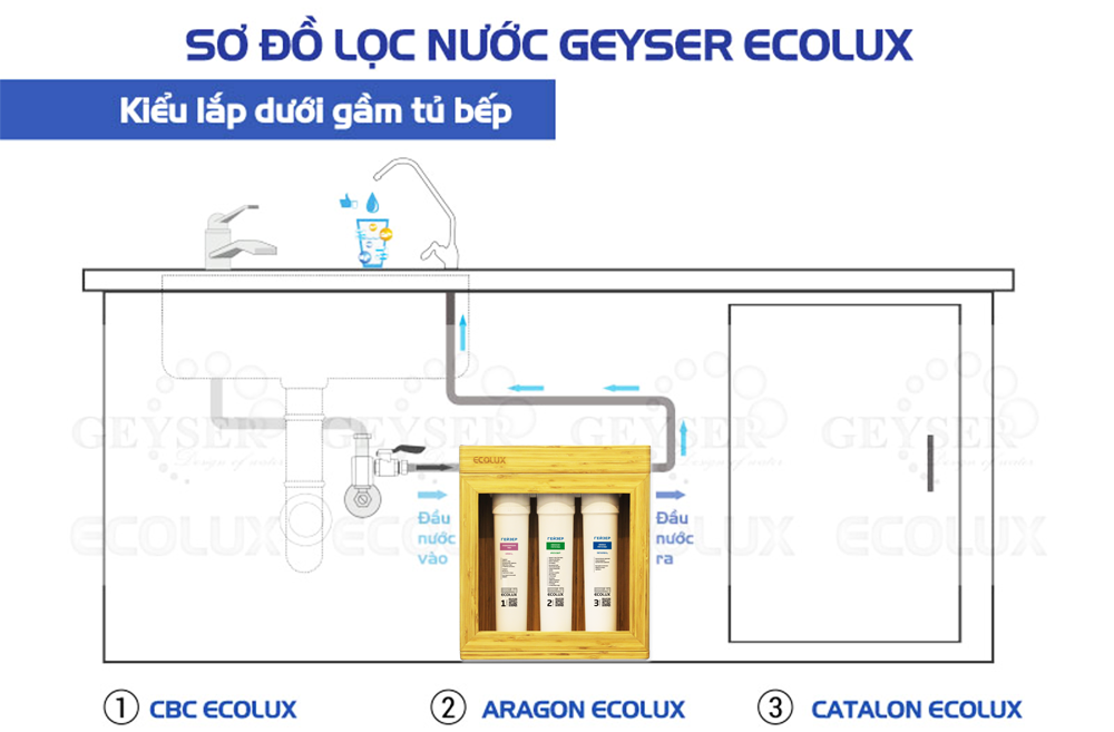 Sơ đồ lọc nước của máy lọc nước Nano Geyser Ecolux