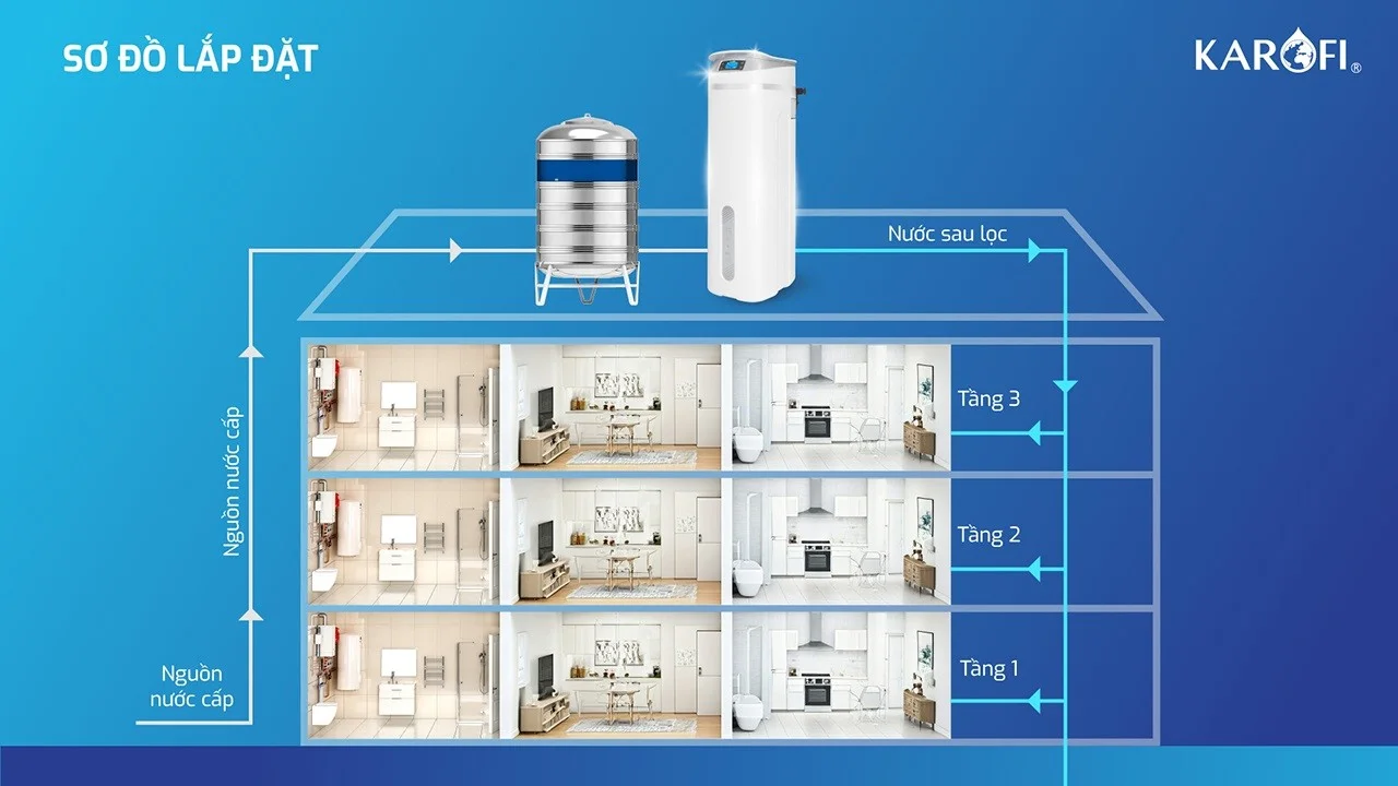 Sơ đồ lắp đặt lọc tổng trung tâm cao cấp Karofi KTF-P02 dành cho nhà ống