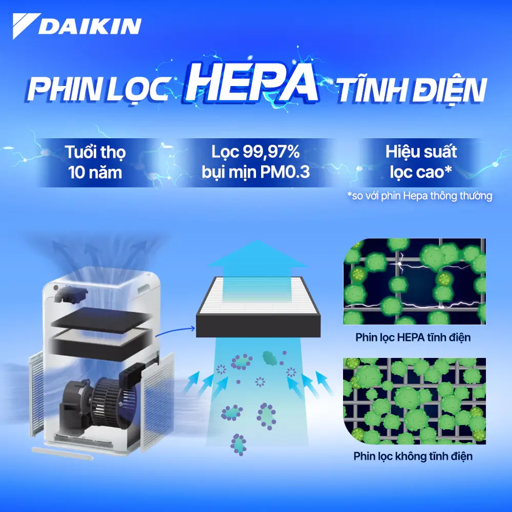 Tuổi thọ phin lọc tĩnh điện HEPA lên đến 10 năm